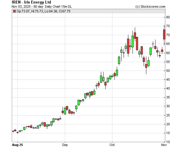 Iren Stock: What's the Deal?